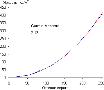 Обзор GPS-навигатора Garmin Monterra. Тестирование дисплея