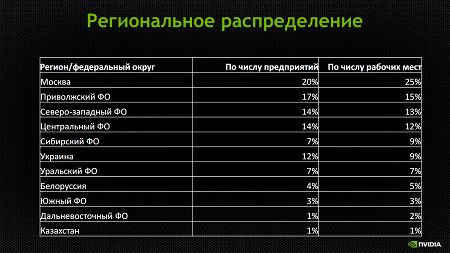 региональное рспределение, овременные технологические решения