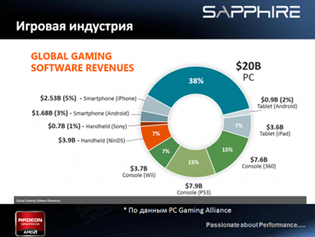 диаграмма, консоли, смартфоны