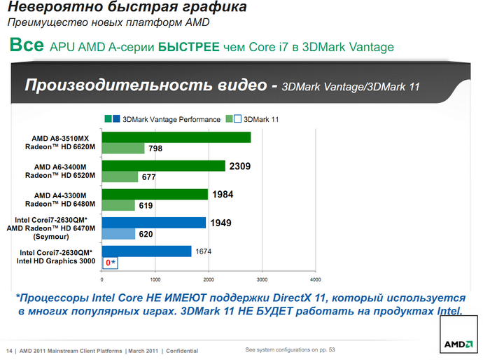 AMD APU A-серии