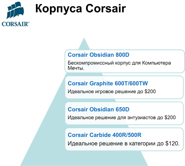Корпуса Corsair