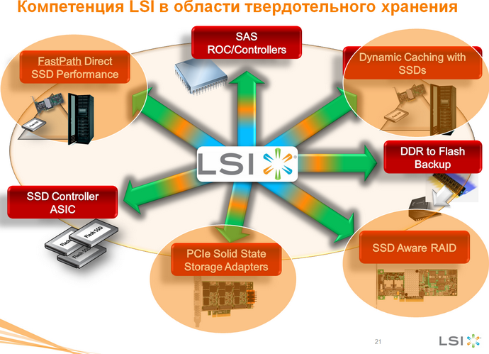 LSI, компетенция в области твердотельного хранения