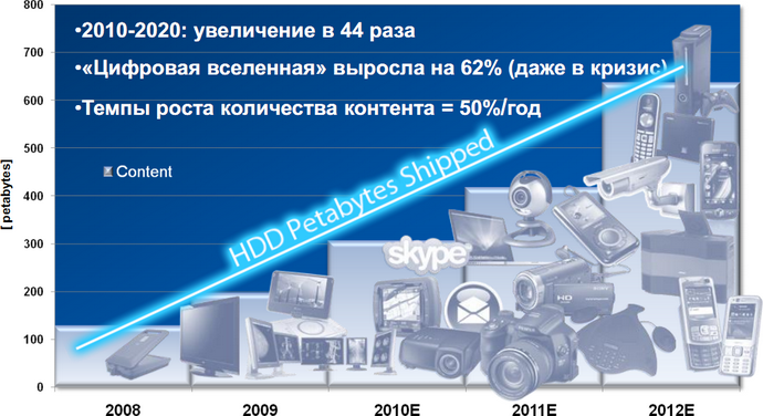IDC, рост объёма информации в мире