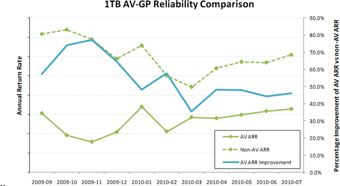WD AV, надежность