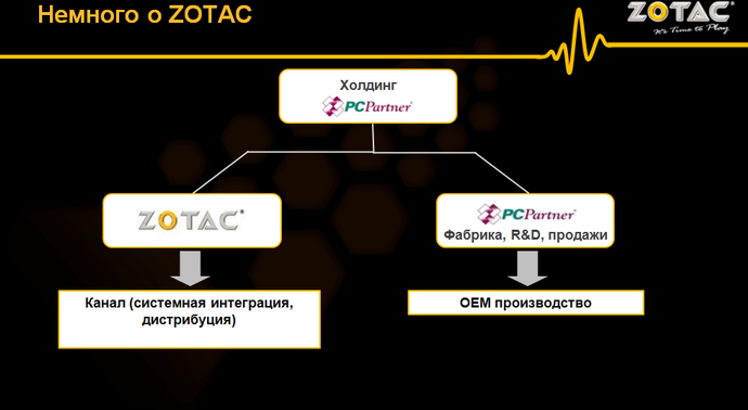 Zotac PCPartner