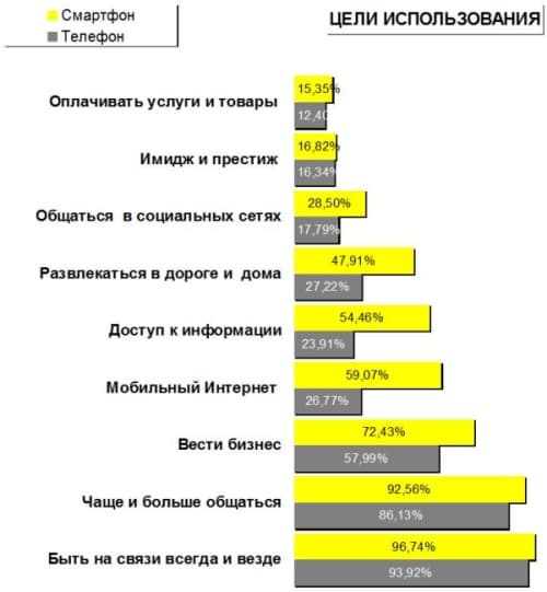 Активность владельцев смартфонов