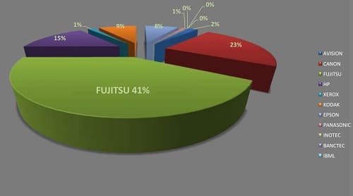 компания Fujitsu на европейском рынке