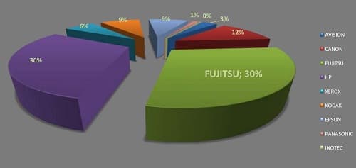 компания Fujitsu на российском рынке