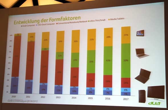 ведущие позиции Acer на мировом рынке