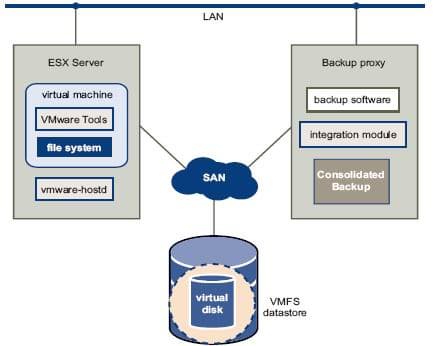 Структура решения VMware Consolidated Backup
