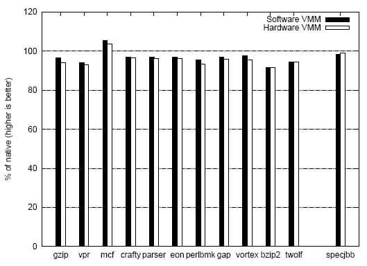 Сравнение производительности программного и аппаратного гипервизоров