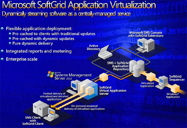 Доставка виртуальных приложений с помощью решения SoftGrid