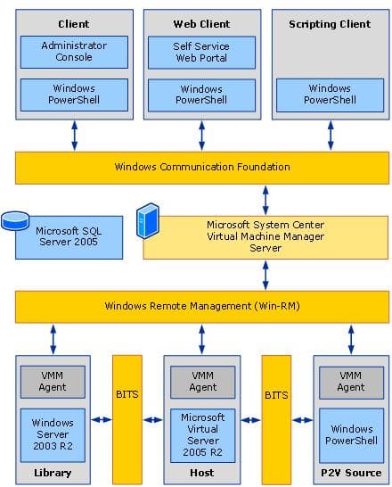Архитектура Virtual Machine Manager