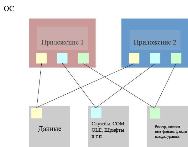 Изолированные окружения для приложений