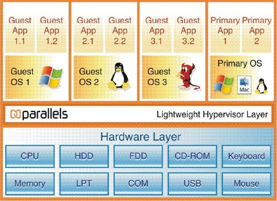 Архитектура Parallels Desktop