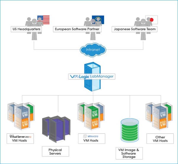 Архитектура решения VMLogix LabManager