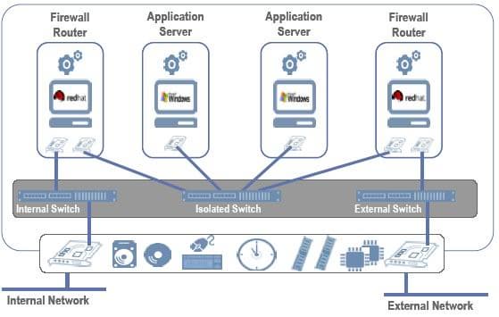 Сетевое взаимодействие виртуальных машин Virtual Iron в пределах физического сервера