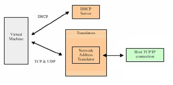 Структура сетевого взаимодействия NAT Networking