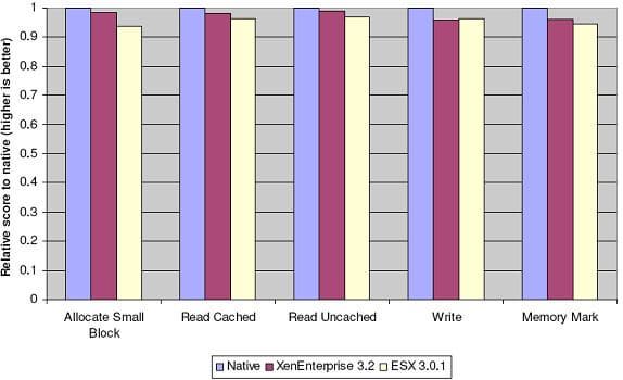 Результаты тестов Passmark гипервизора Xen и ESX Server компании XenSource