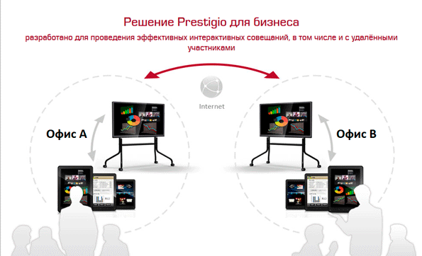 Prestigio MultiBoard: интерактивное решение Prestigio Solutions