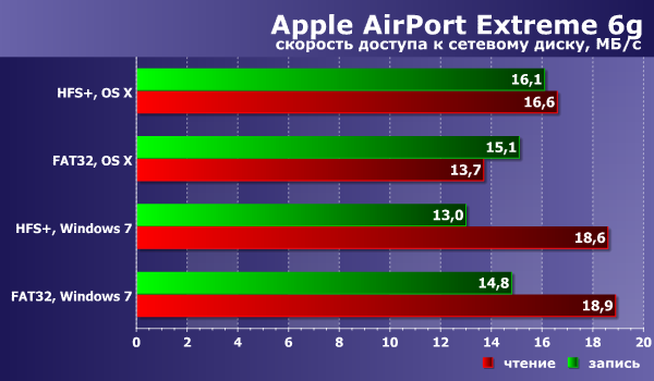 Производительность сетевого диска с Apple AirPort Extreme Производительность сетевого диска с Apple AirPort Extreme