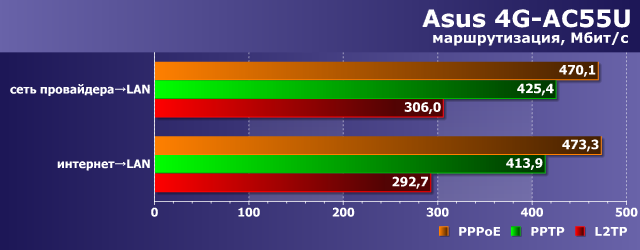 Производительность маршрутизации Asus 4G-AC55U