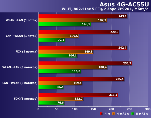 Производительность Wi-Fi в Asus 4G-AC55U