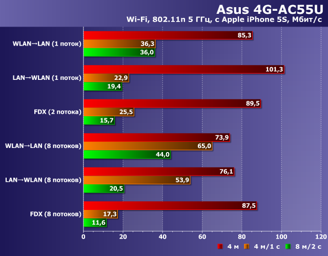 Производительность Wi-Fi в Asus 4G-AC55U
