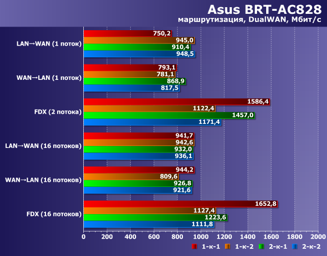 Производительность Asus BRT-AC828