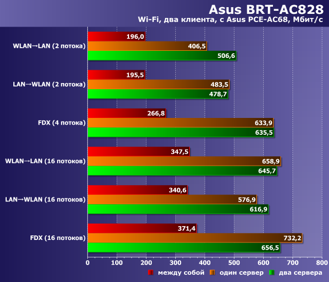 Производительность Asus BRT-AC828