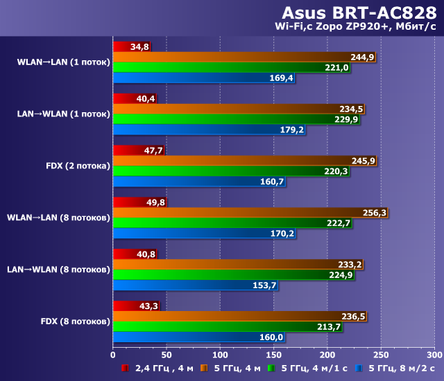 Производительность Asus BRT-AC828