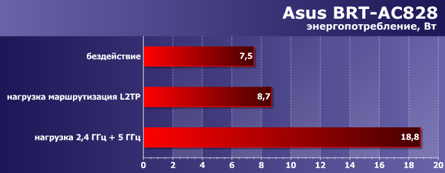 Энергопотребление Asus BRT-AC828