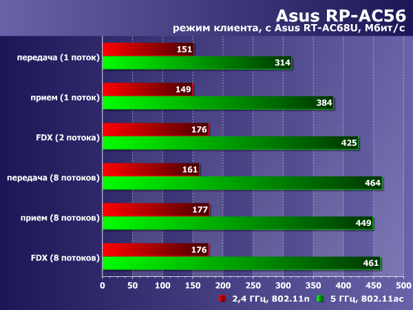 Производительность Asus RP-AC56