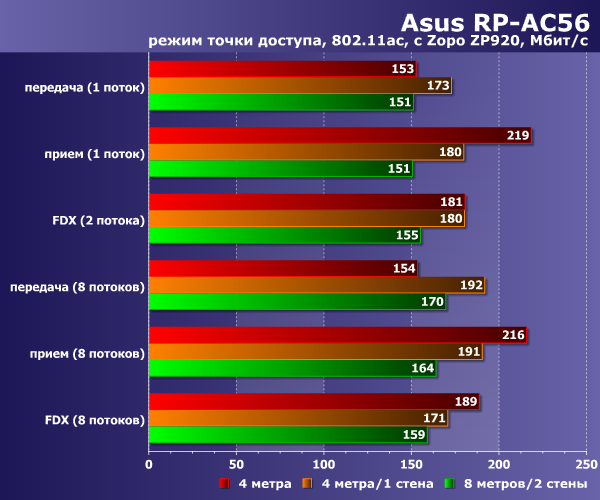 Производительность Asus RP-AC56