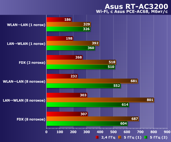 Производительность Wi-Fi в Asus RT-AC3200