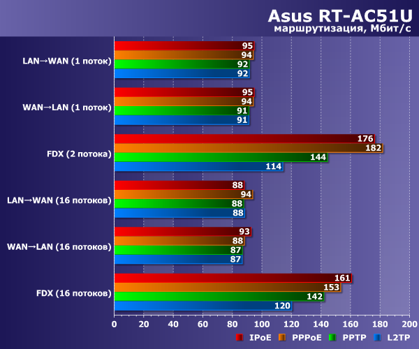 Производительность Asus RT-AC51U