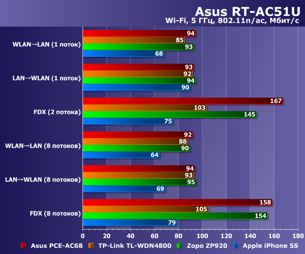 Производительность Asus RT-AC51U