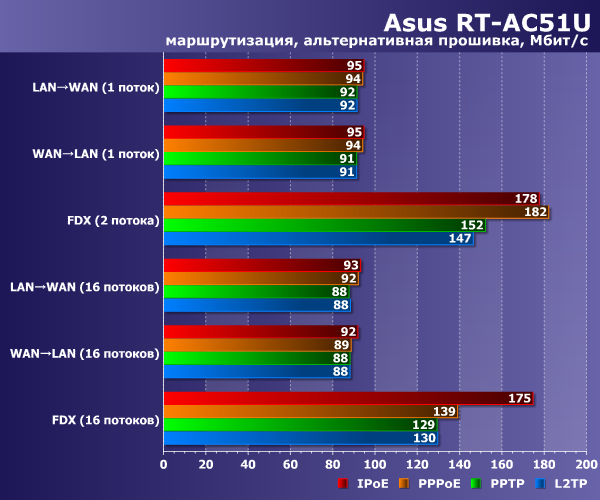 Производительность Asus RT-AC51U