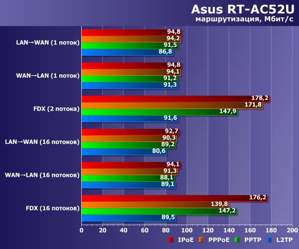 Производительность маршрутизации Asus RT-AC52U