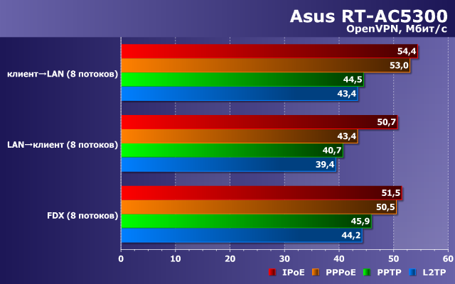 Производительность сервера OpenVPN в Asus RT-AC5300