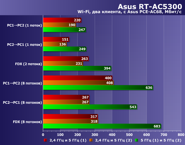 Производительность Wi-Fi в Asus RT-AC5300