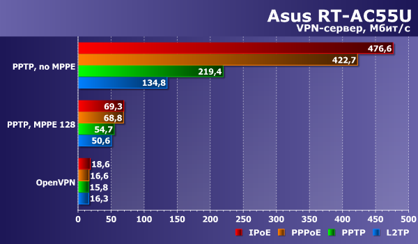 Производительность Asus RT-AC55U