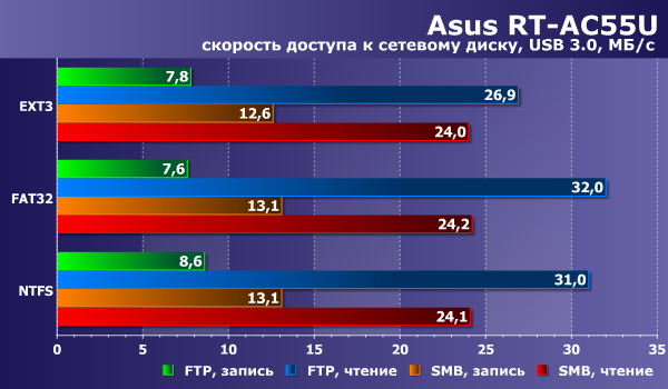 Производительность Asus RT-AC55U
