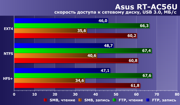 Производительность сетевого накопителя в Asus RT-AC56U Производительность сетевого накопителя в Asus RT-AC56U