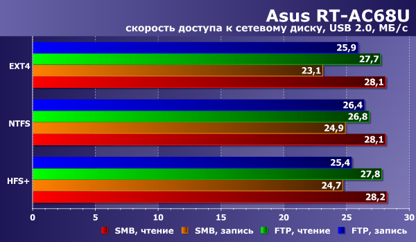 Производительность сетевого накопителя в Asus RT-AC68U