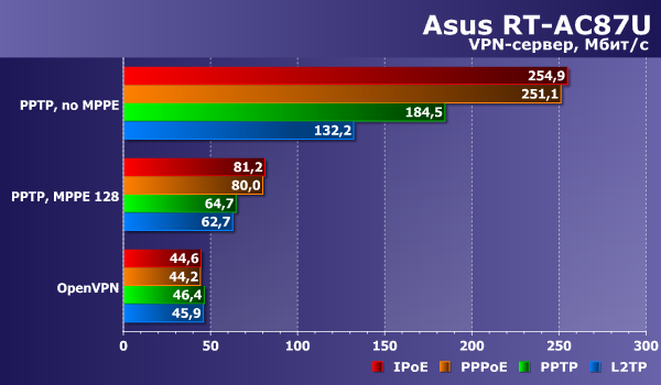 Производительность Asus RT-AC87U