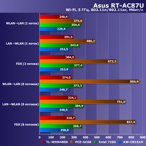 Производительность Asus RT-AC87U