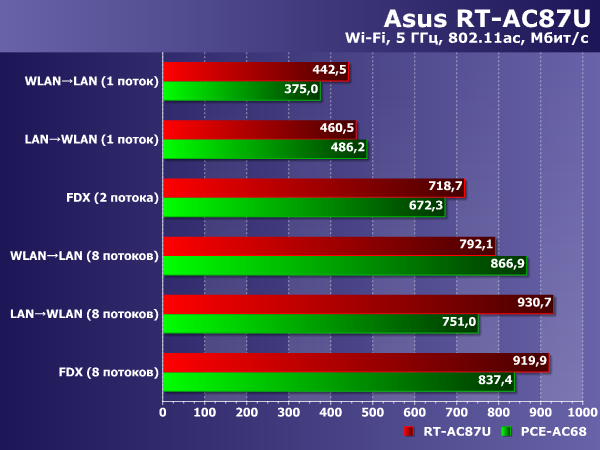 Производительность Asus RT-AC87U