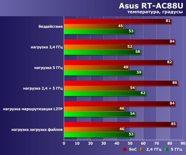 Температурный режим Asus RT-AC88U Температурный режим Asus RT-AC88U