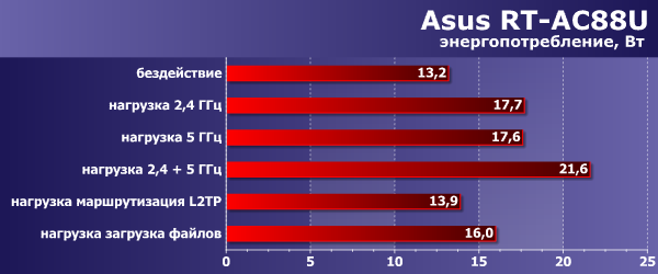 Энергопотребление Asus RT-AC88U Энергопотребление Asus RT-AC88U